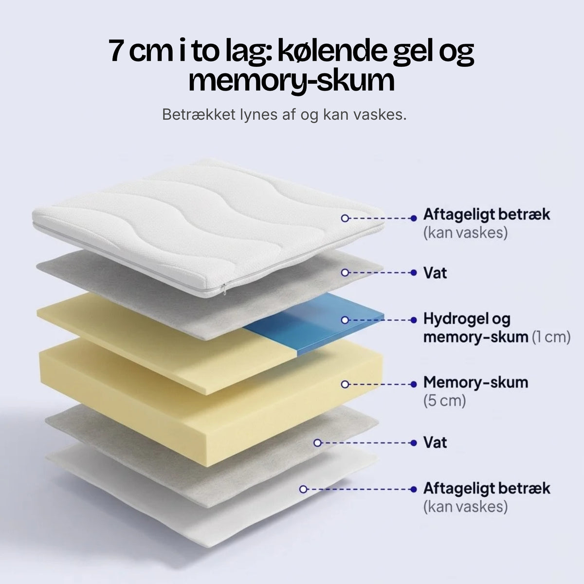 HydroGel MemoryFoam · Topmadras i memoryskum med hydrogel · 7 cm